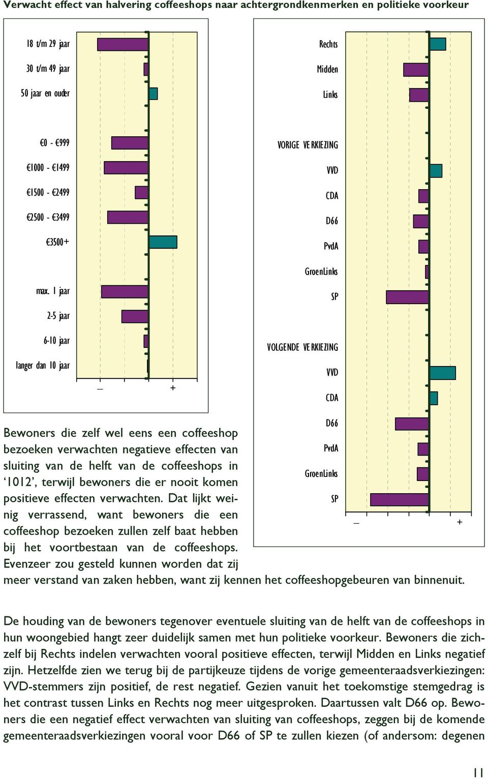 negatieve effecten van sluiting van de helft van de coffeeshops in 1012, terwijl bewoners die er nooit komen positieve effecten verwachten.