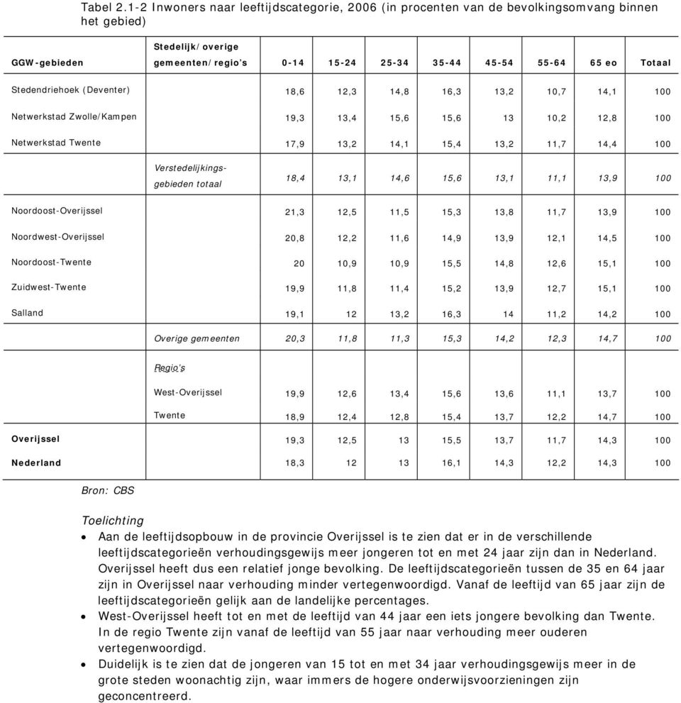 Stedendriehoek (Deventer) 18,6 12,3 14,8 16,3 13,2 10,7 14,1 100 Netwerkstad Zwolle/Kampen 19,3 13,4 15,6 15,6 13 10,2 12,8 100 Netwerkstad Twente 17,9 13,2 14,1 15,4 13,2 11,7 14,4 100 18,4 13,1