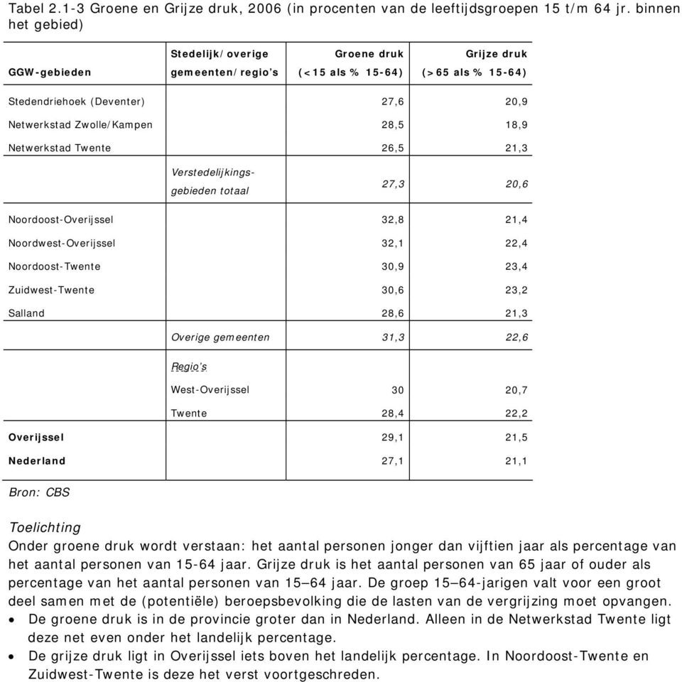 Netwerkstad Twente 26,5 21,3 27,3 20,6 Noordoost-Overijssel 32,8 21,4 Noordwest-Overijssel 32,1 22,4 Noordoost-Twente 30,9 23,4 Zuidwest-Twente 30,6 23,2 Salland 28,6 21,3 Overige gemeenten 31,3 22,6