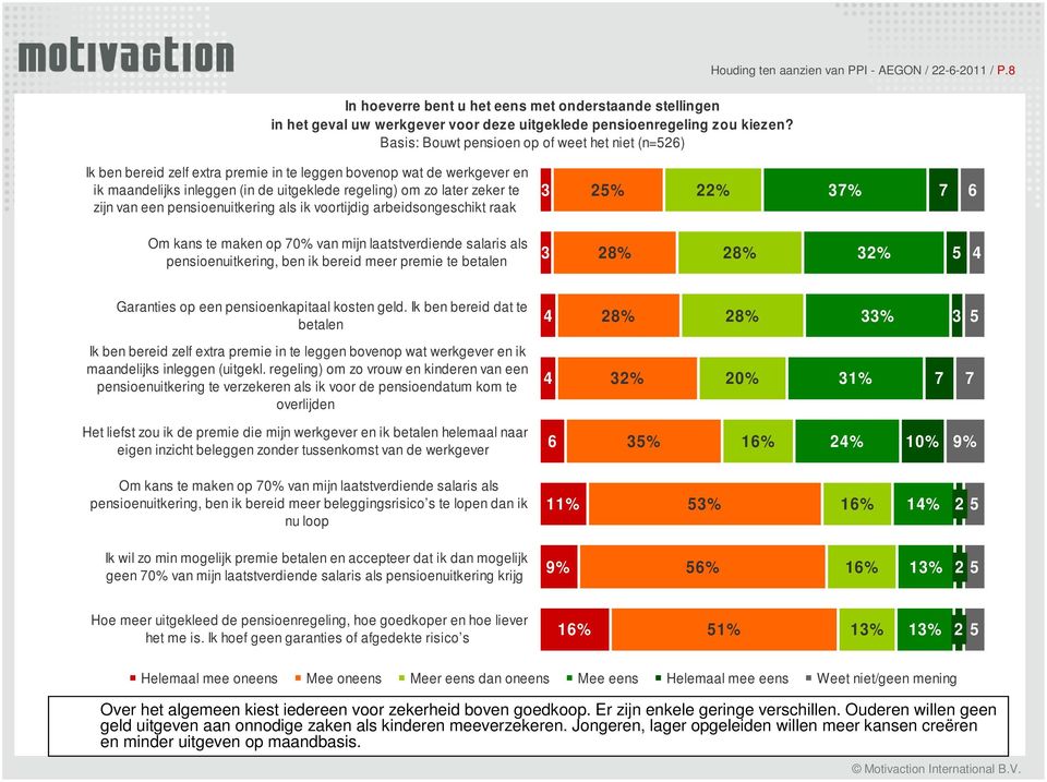 zijn van een pensioenuitkering als ik voortijdig arbeidsongeschikt raak 3 25% 22% 37% 7 6 Om kans te maken op 70% van mijn laatstverdiende salaris als pensioenuitkering, ben ik bereid meer premie te