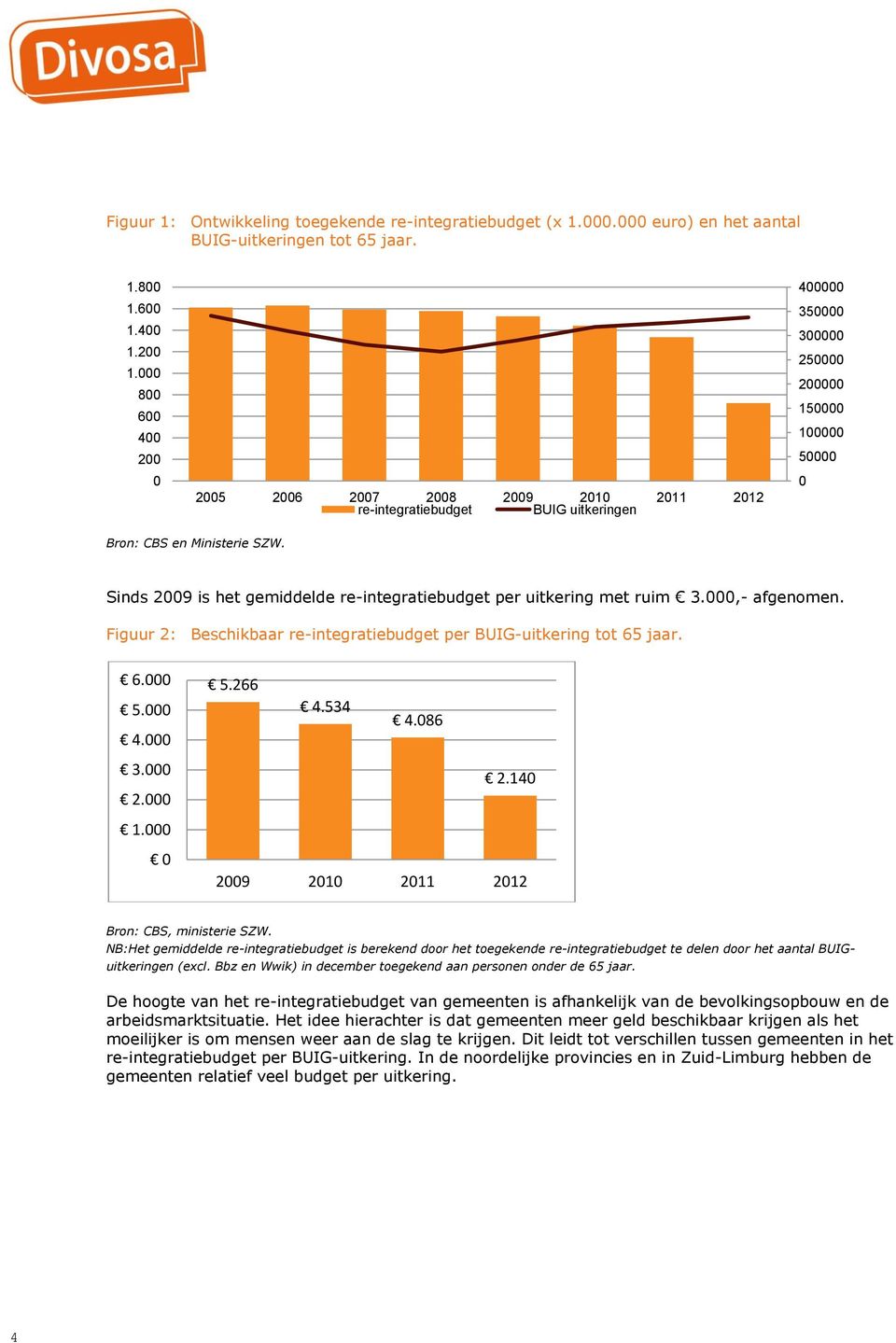 Sinds 2009 is het gemiddelde re-integratiebudget per uitkering met ruim 3.000,- afgenomen. Figuur 2: Beschikbaar re-integratiebudget per BUIG-uitkering tot 65 jaar. 6.000 5.000 4.000 5.266 4.534 4.