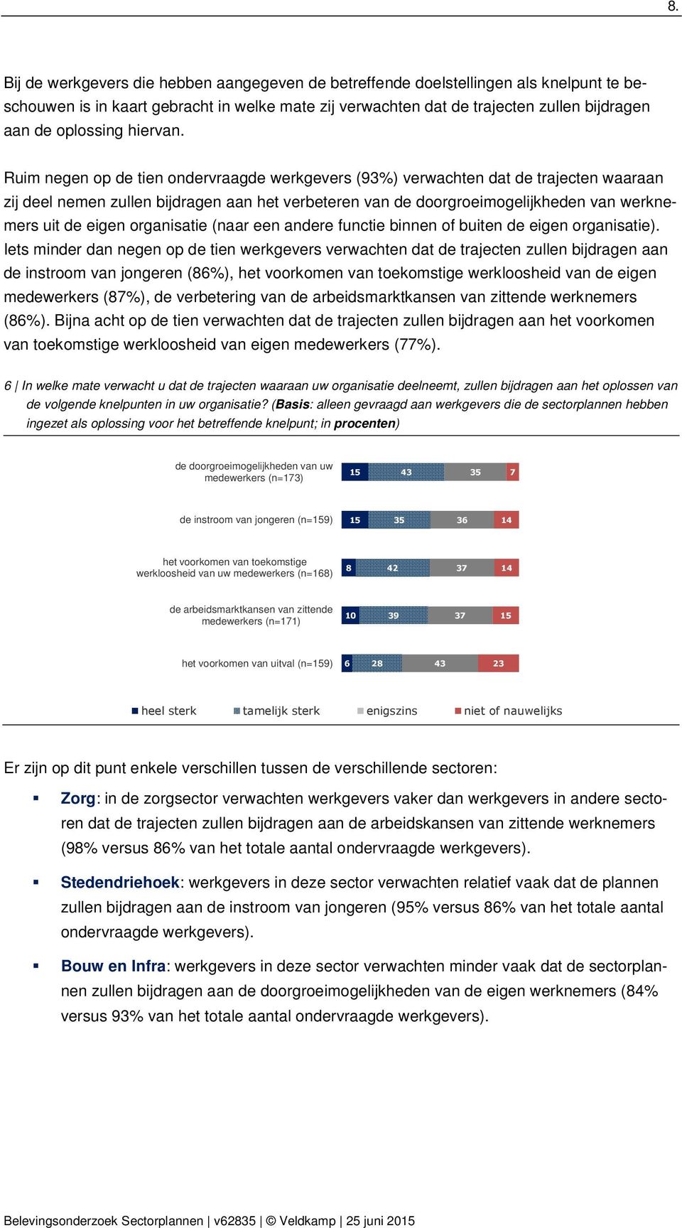 Ruim negen op de tien werkgevers (93%) verwachten dat de trajecten waaraan zij deel nemen zullen bijdragen aan het verbeteren van de doorgroeimogelijkheden van werknemers uit de eigen organisatie