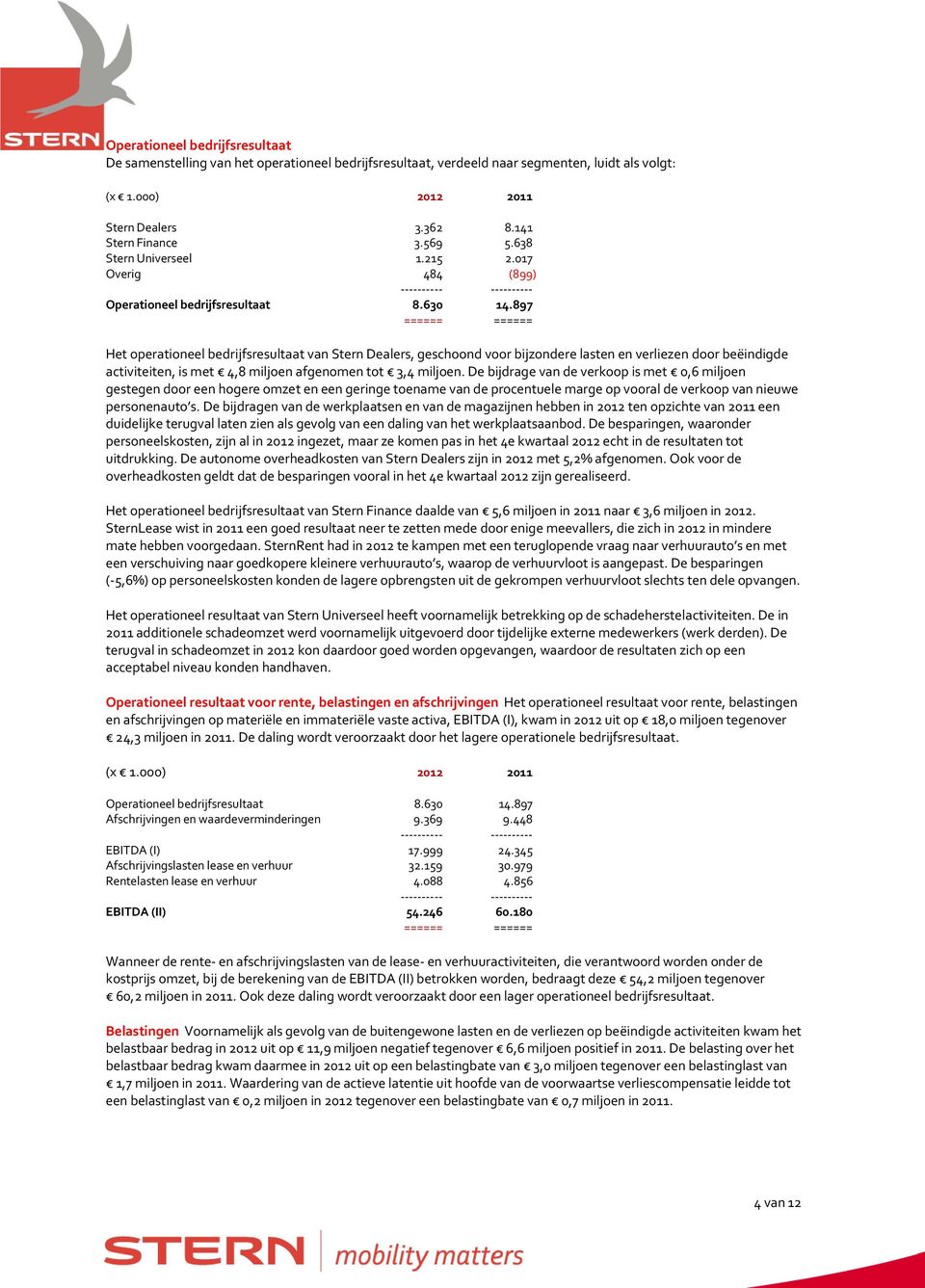 897 ====== ====== Het operationeel bedrijfsresultaat van Stern Dealers, geschoond voor bijzondere lasten en verliezen door beëindigde activiteiten, is met 4,8 miljoen afgenomen tot 3,4 miljoen.