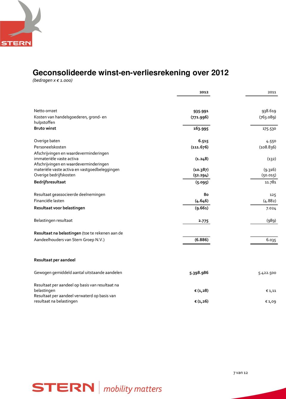 248) (132) Afschrijvingen en waardeverminderingen materiële vaste activa en vastgoedbeleggingen (10.387) (9.316) Overige bedrijfskosten (52.294) (50.015) Bedrijfsresultaat (5.095) 11.