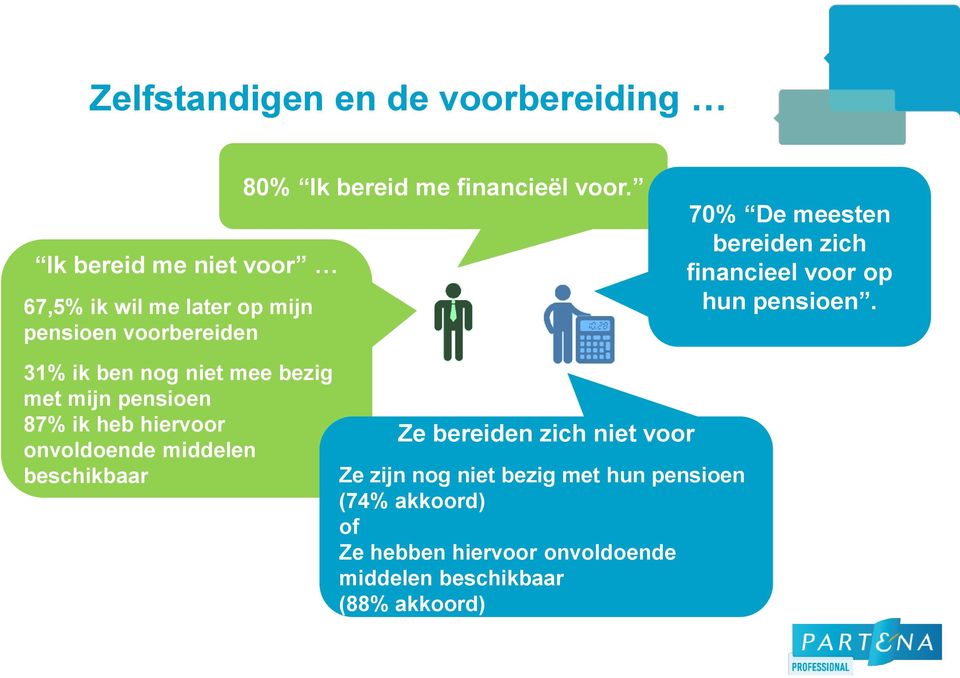 31% ik ben nog niet mee bezig met mijn pensioen 87% ik heb hiervoor onvoldoende middelen beschikbaar Ze bereiden