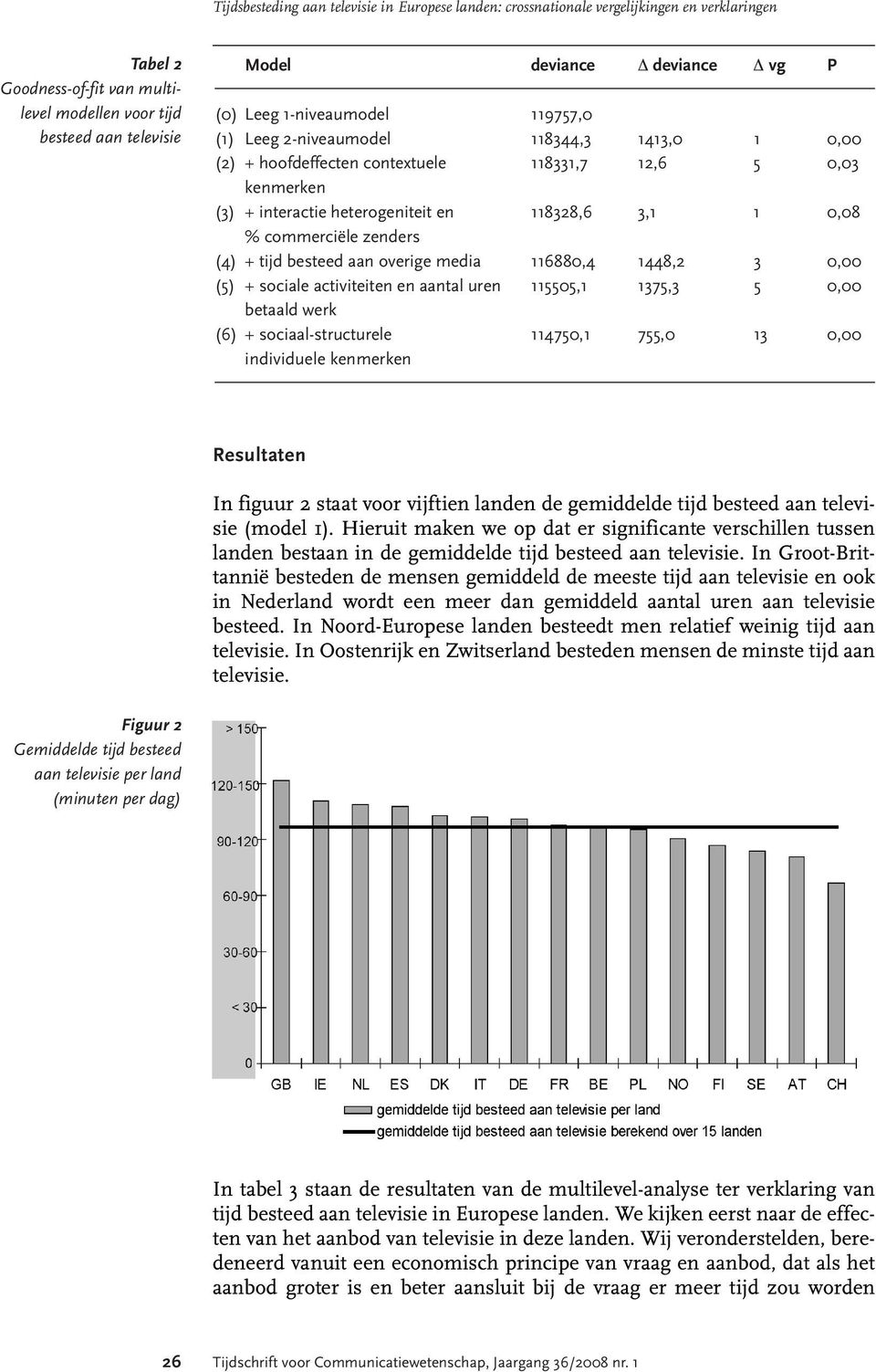 118328,6 3,1 1 0,08 % commerciële zenders (4) + tijd besteed aan overige media 116880,4 1448,2 3 0,00 (5) + sociale activiteiten en aantal uren 115505,1 1375,3 5 0,00 betaald werk (6) +