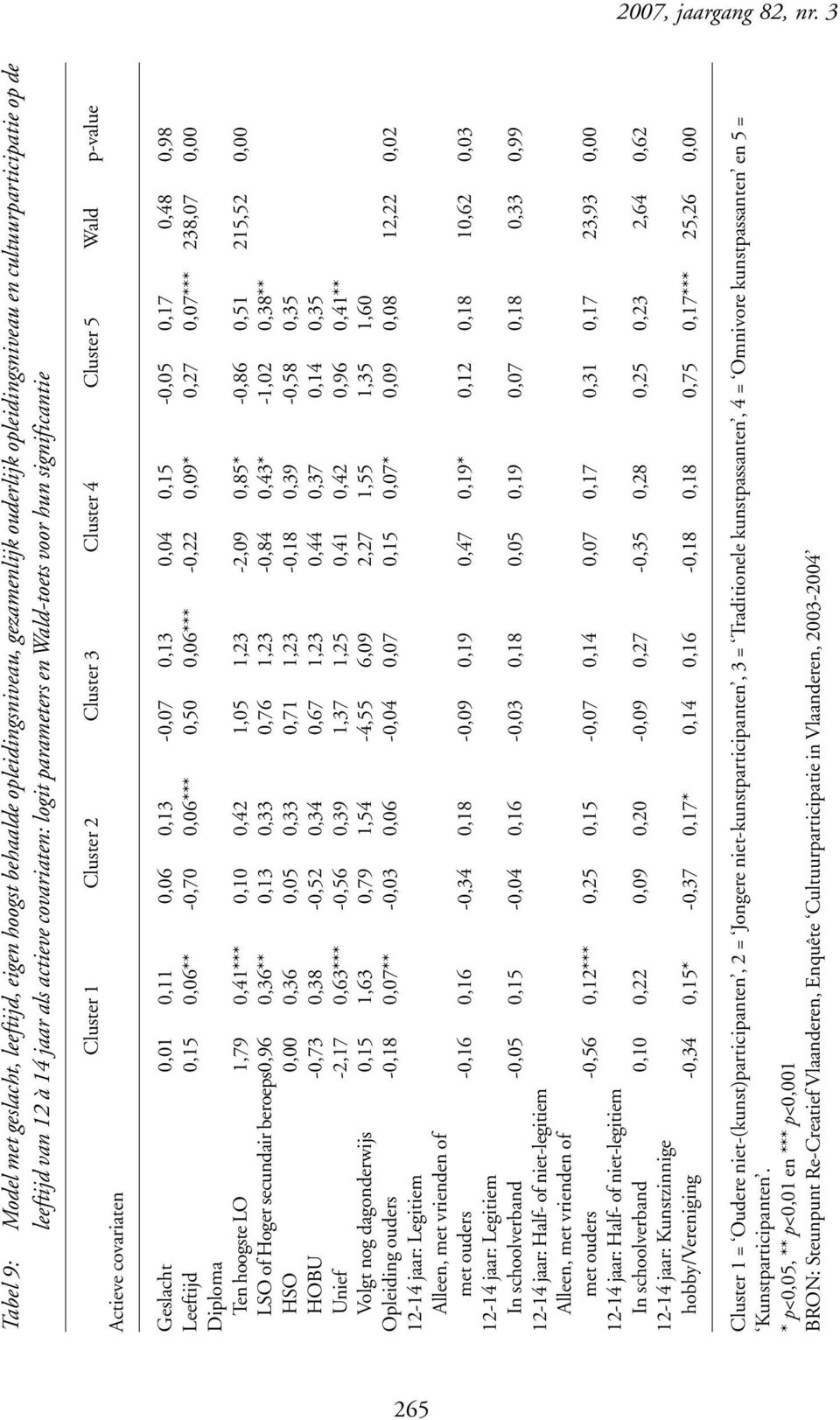 logit parameters en Wald-toets voor hun significantie Actieve covariaten Cluster 1 Cluster 2 Cluster 3 Cluster 4 Cluster 5 Wald p-value Geslacht 0,01 0,11 0,06 0,13-0,07 0,13 0,04 0,15-0,05 0,17 0,48