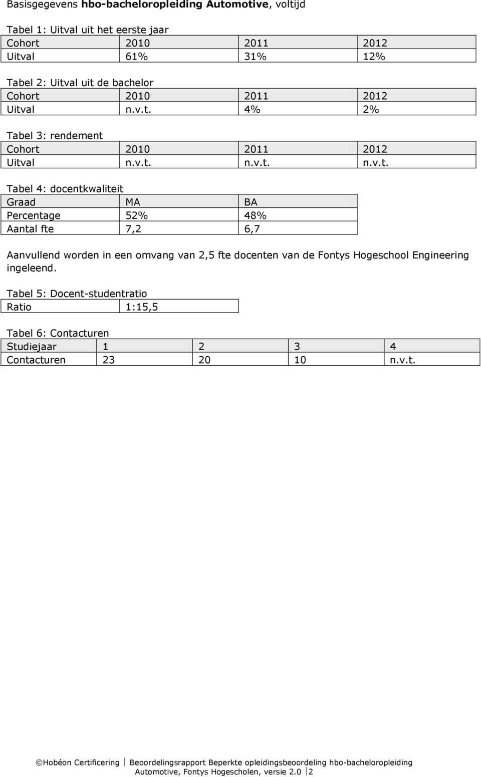 Graad MA BA Percentage 52% 48% Aantal fte 7,2 6,7 Aanvullend worden in een omvang van 2,5 fte docenten van de Fontys Hogeschool Engineering ingeleend.