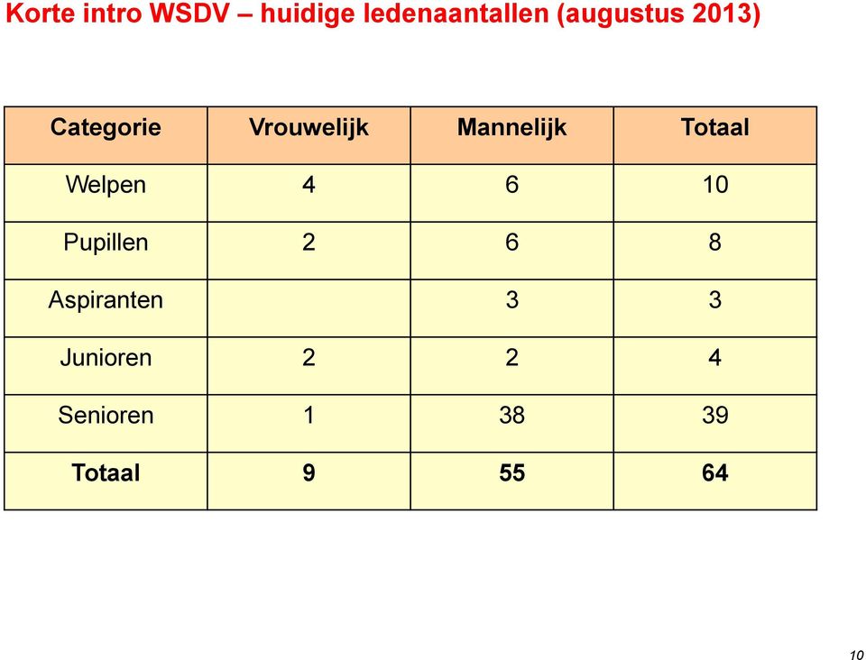 Totaal Welpen 4 6 10 Pupillen 2 6 8 Aspiranten