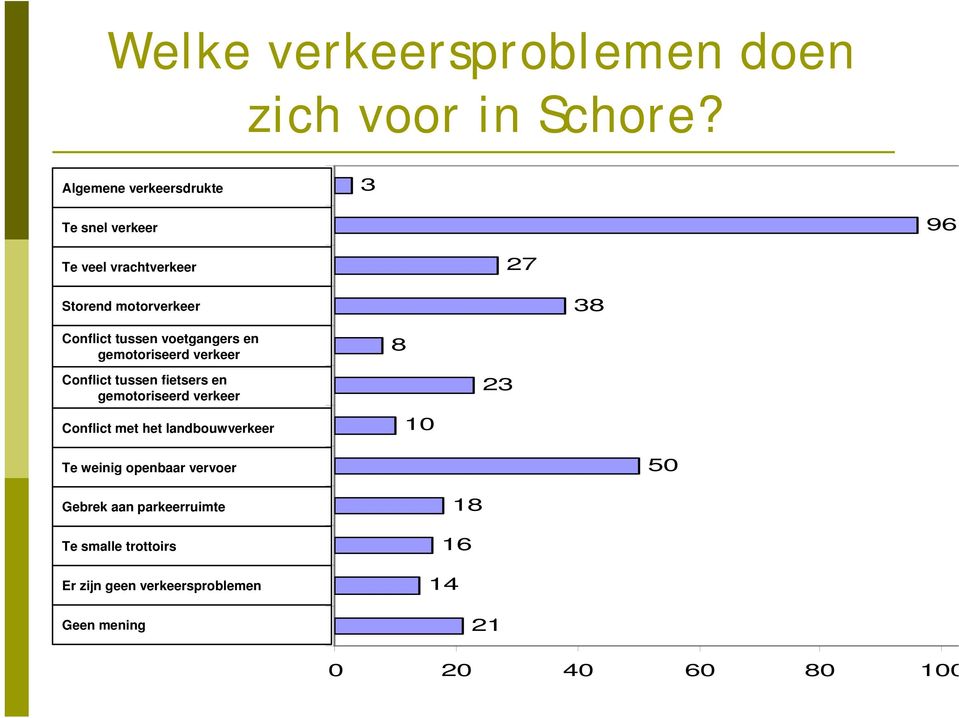 voetgangers en gemotoriseerd verkeer Conflict tussen fietsers en gemotoriseerd verkeer Conflict met het