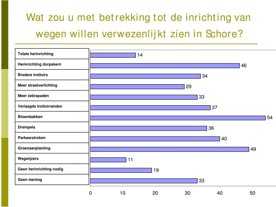 29 Meer zebrapaden 33 Verlaagde trottoirranden 37 Bloembakken 54 Drempels 36 Parkeerstroken f