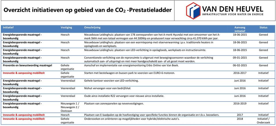 Heesch Nieuwbouw Leidinghuis: plaatsen van een warmtepomp met vloerverwarming i.p.v. traditionele heaters in 18-06- Gereed opslagloods en werkplaats.