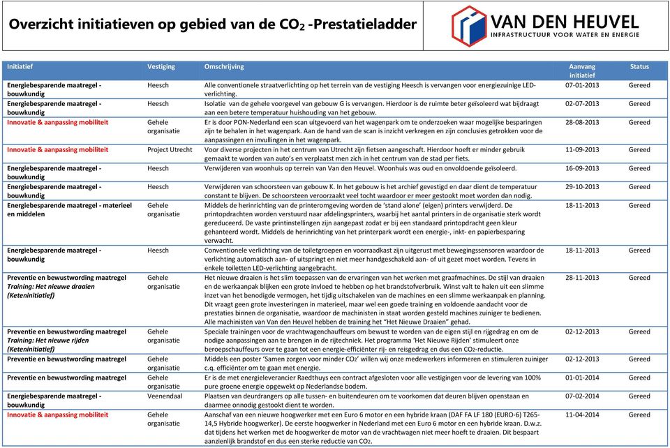 Hierdoor is de ruimte beter geïsoleerd wat bijdraagt 02-07-2013 Gereed aan een betere temperatuur huishouding van het gebouw.