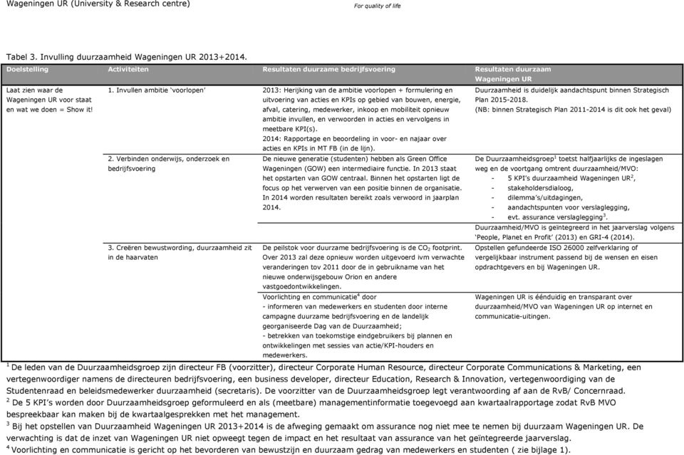 Invullen ambitie voorlopen 2013: Herijking van de ambitie voorlopen + formulering en uitvoering van acties en KPIs op gebied van bouwen, energie, afval, catering, medewerker, inkoop en mobiliteit