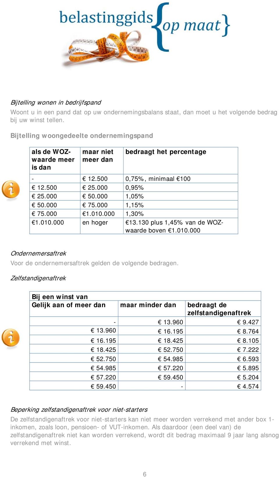 000 1,15% 75.000 1.010.000 1,30% 1.010.000 en hoger 13.130 plus 1,45% van de WOZwaarde boven 1.010.000 Ondernemersaftrek Voor de ondernemersaftrek gelden de volgende bedragen.