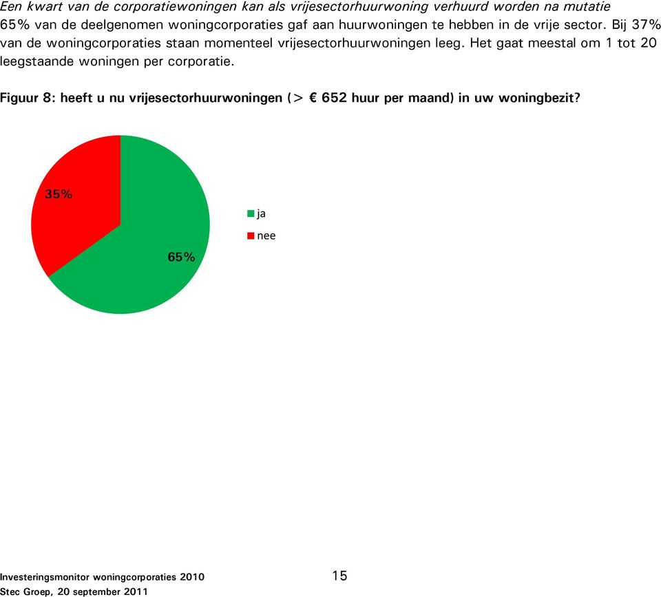 Bij 37% van de woningcorporaties staan momenteel vrijesectorhuurwoningen leeg.