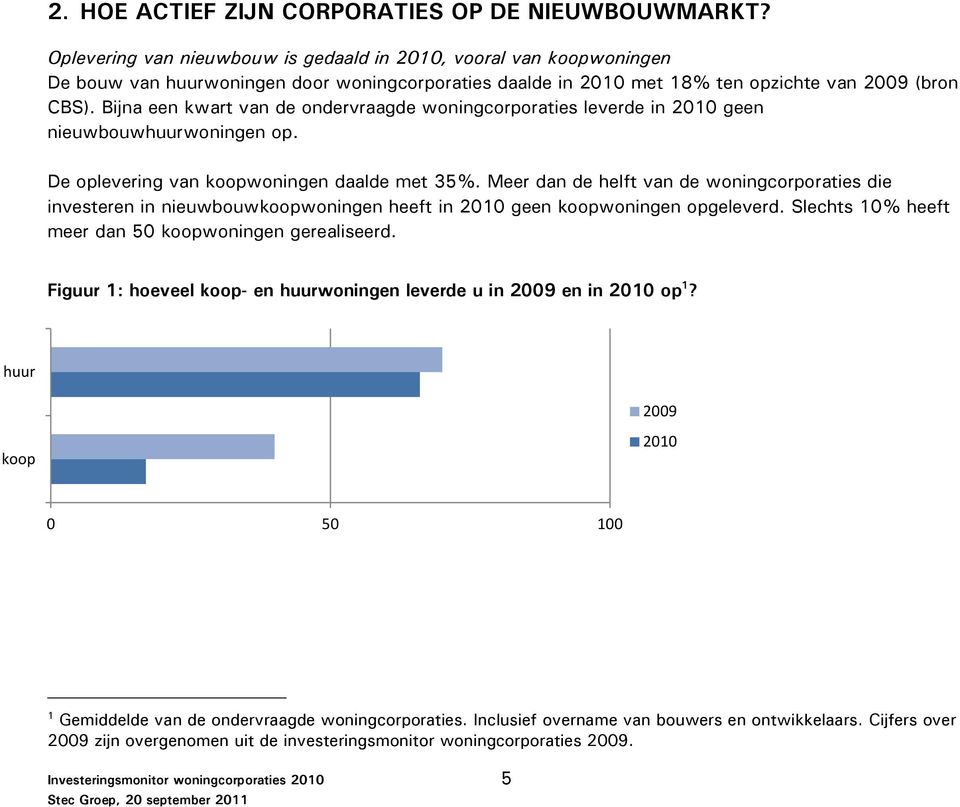 Bijna een kwart van de ondervraagde woningcorporaties leverde in 2010 geen nieuwbouwhuurwoningen op. De oplevering van koopwoningen daalde met 35%.