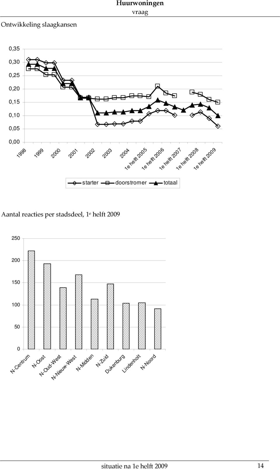 doorstromer totaal Aantal reacties per stadsdeel, 1 e helft 2009 250 200 150 100 50 0 N-Centrum
