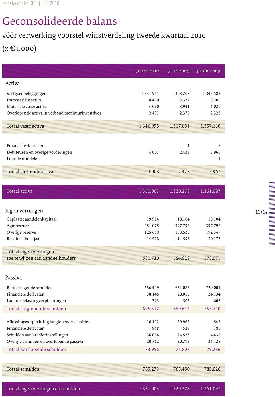 130 Financiële derivaten 1 4 6 Debiteuren en overige vorderingen 4.007 2.423 3.960 Liquide middelen 1 Totaal vlottende activa 4.008 2.427 3.967 Totaal activa 1.351.003 1.320.278 1.361.