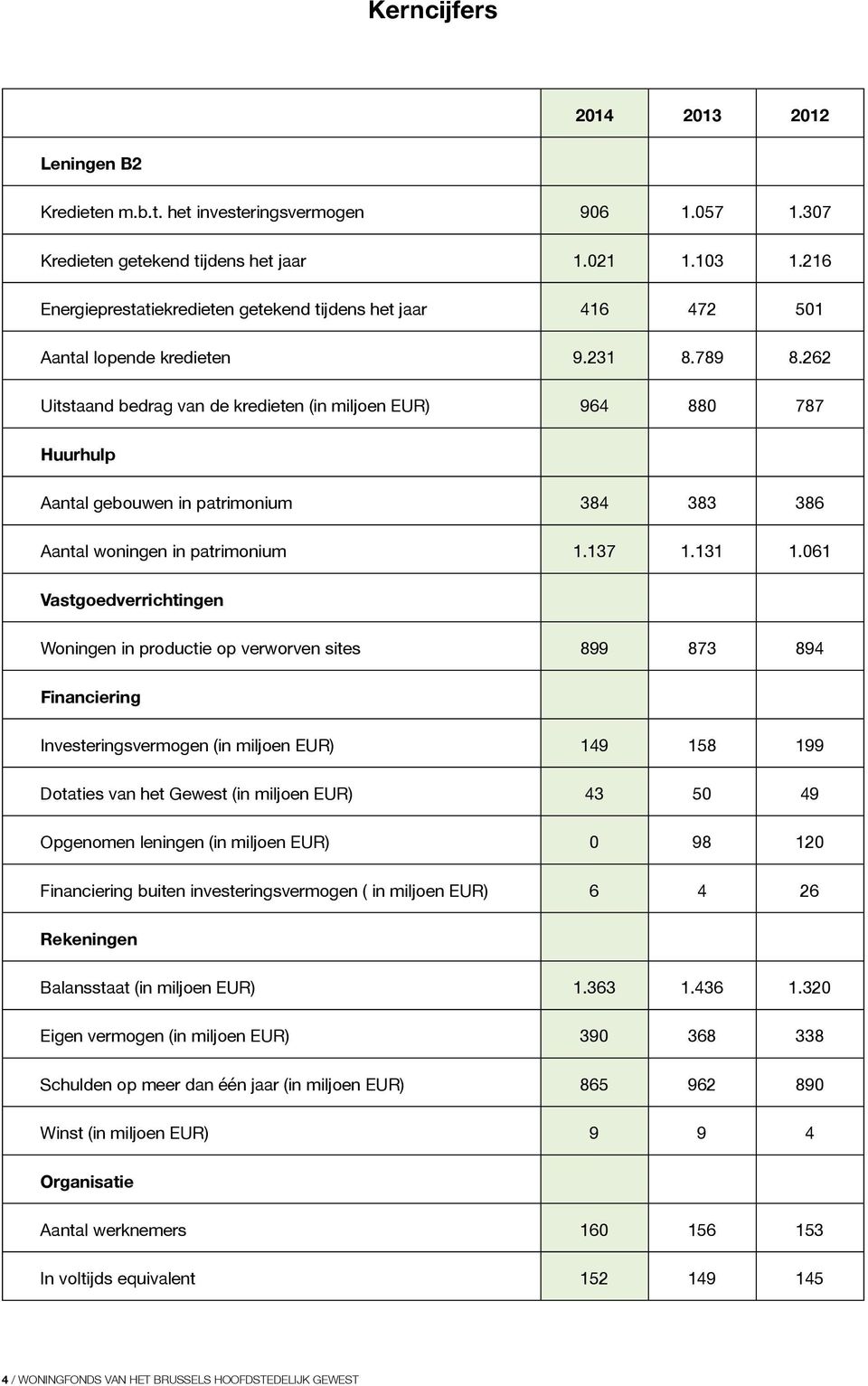 262 Uitstaand bedrag van de kredieten (in miljoen EUR) 964 880 787 Huurhulp Aantal gebouwen in patrimonium 384 383 386 Aantal woningen in patrimonium 1.137 1.131 1.