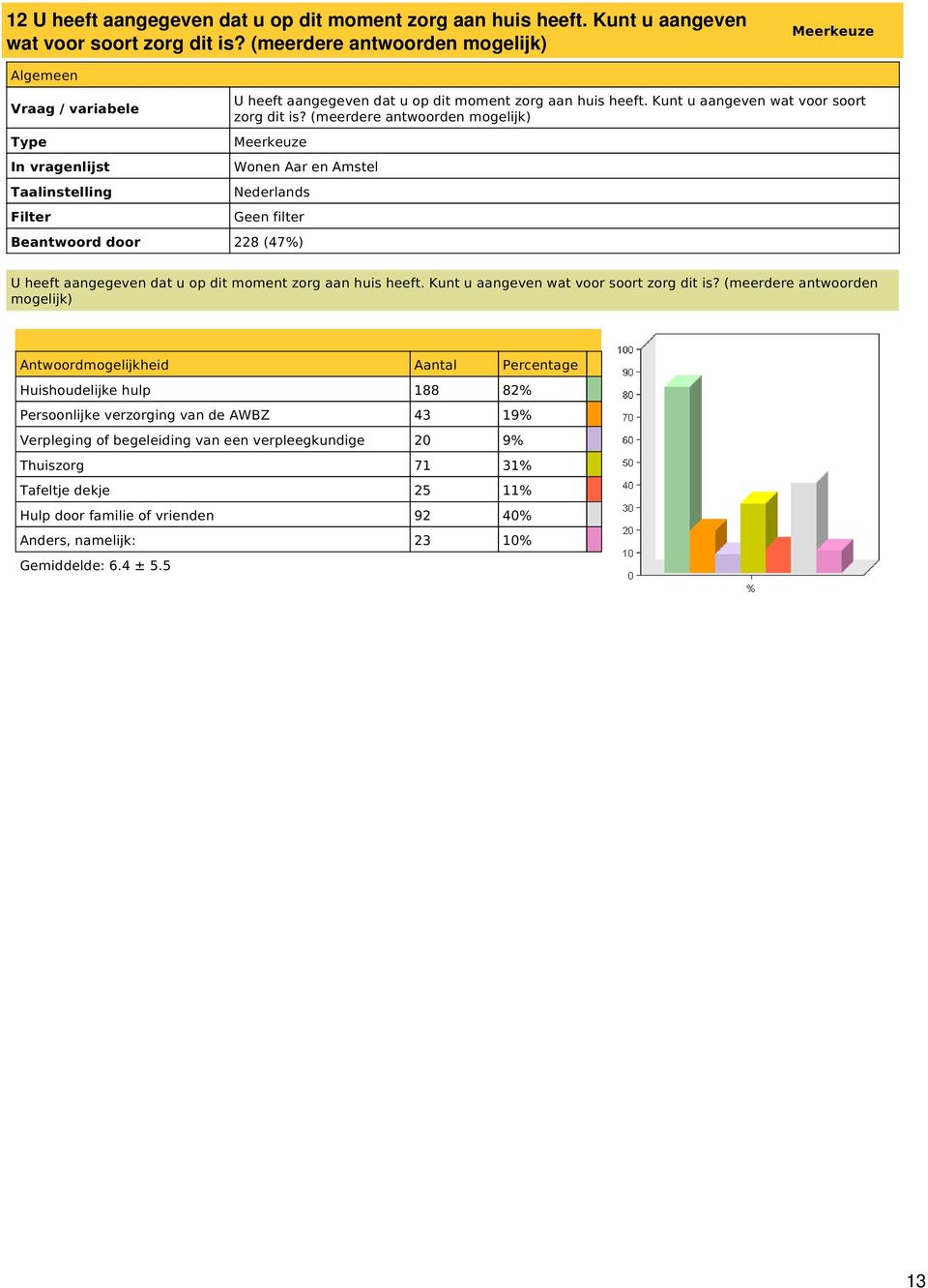 (meerdere antwoorden mogelijk) Meerkeuze Beantwoord door 228 (47%) U heeft aangegeven dat u op dit moment zorg aan huis heeft. Kunt u aangeven wat voor soort zorg dit is?