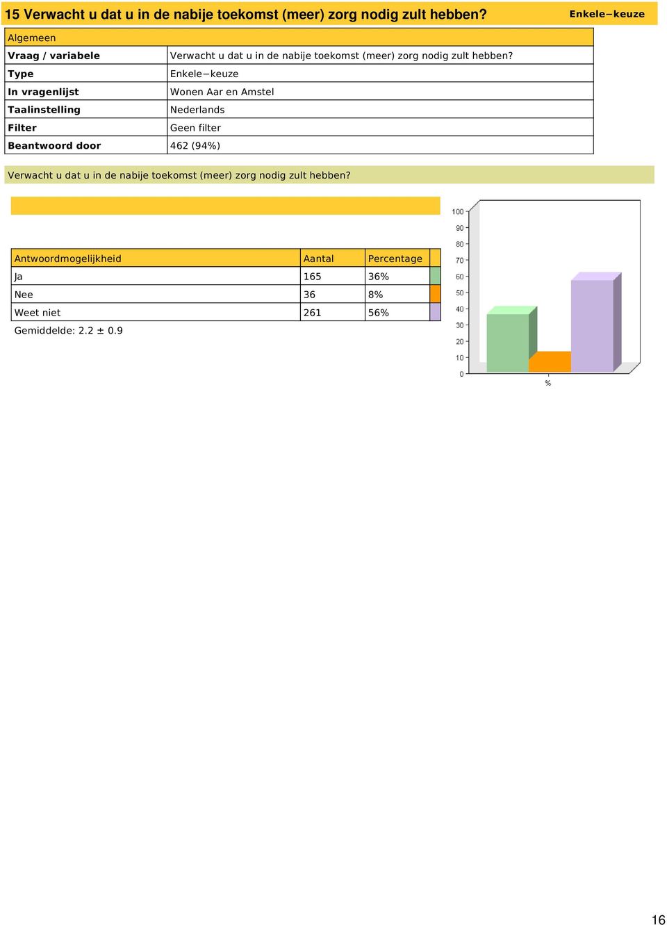 Beantwoord door 462 (94%)  Ja 165 36% Nee 36 8% Weet niet 261 56%