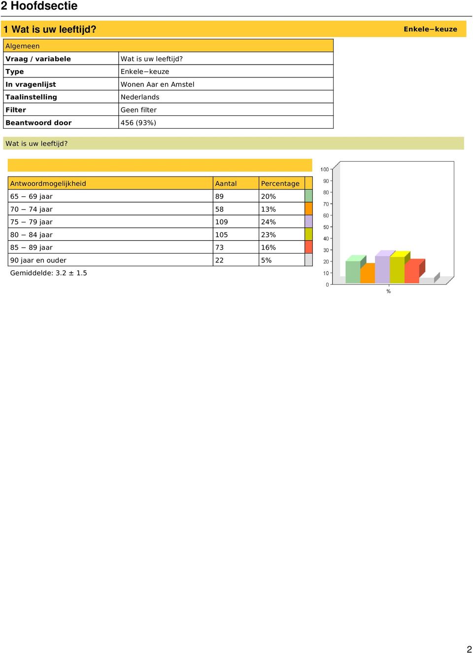 Beantwoord door 456 (93%)  65 69 jaar 89 20% 70 74 jaar 58