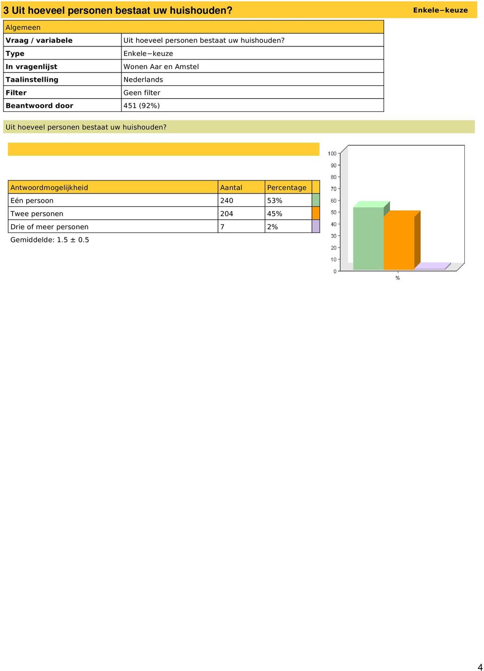 Beantwoord door 451 (92%)  Eén persoon 240 53% Twee personen