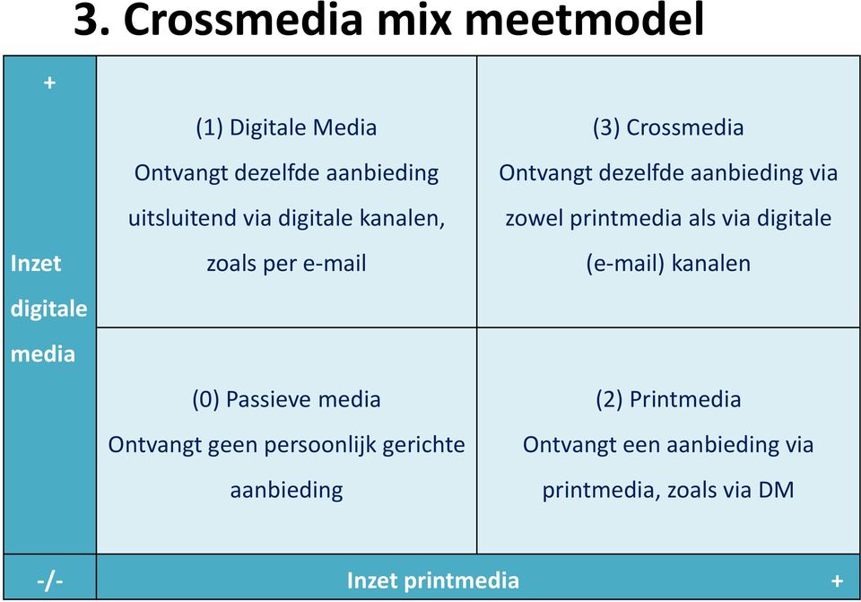 gerichte aanbieding (3) Crossmedia Ontvangt dezelfde aanbieding via zowel printmedia als via