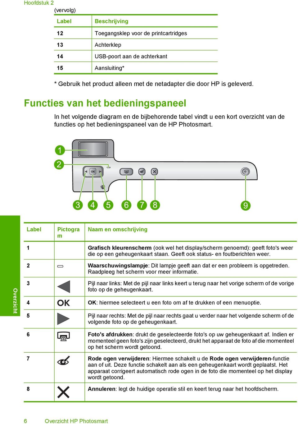 Label Pictogra m Naam en omschrijving 1 Grafisch kleurenscherm (ook wel het display/scherm genoemd): geeft foto's weer die op een geheugenkaart staan. Geeft ook status- en foutberichten weer.