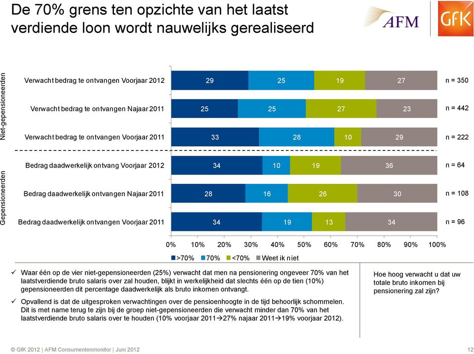 ontvangen Najaar 2011 28 16 26 30 n = 108 Bedrag daadwerkelijk ontvangen Voorjaar 2011 34 19 13 34 n = 96 0% 10% 20% 30% 40% 50% 60% 70% 80% 90% 100% >70% 70% <70% Weet ik niet Waar één op de vier