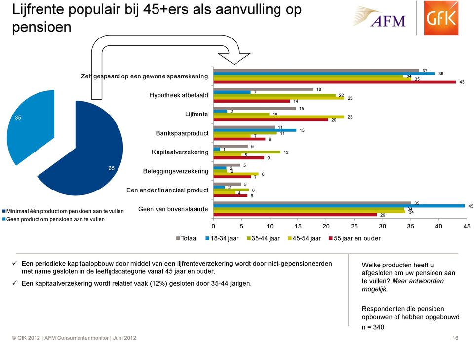 9 8 37 39 34 35 43 35 45 34 34 29 0 5 10 15 20 25 30 35 40 45 Totaal 18-34 jaar 35-44 jaar 45-54 jaar 55 jaar en ouder Een periodieke kapitaalopbouw door middel van een lijfrenteverzekering wordt