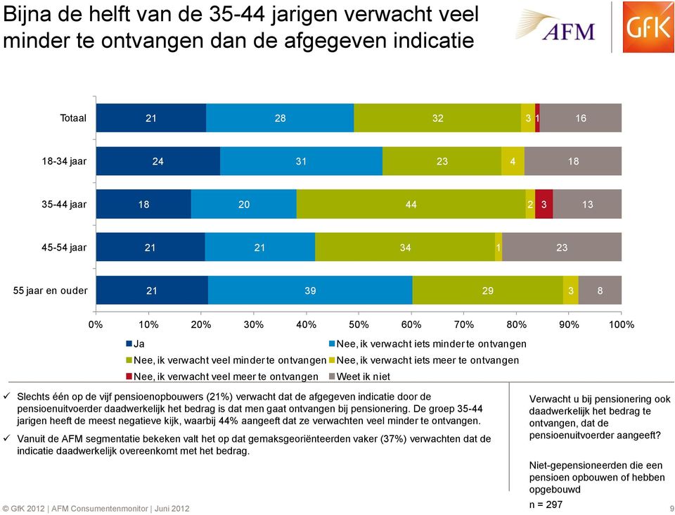 Nee, ik verwacht iets meer te ontvangen Weet ik niet Slechts één op de vijf pensioenopbouwers (21%) verwacht dat de afgegeven indicatie door de pensioenuitvoerder daadwerkelijk het bedrag is dat men