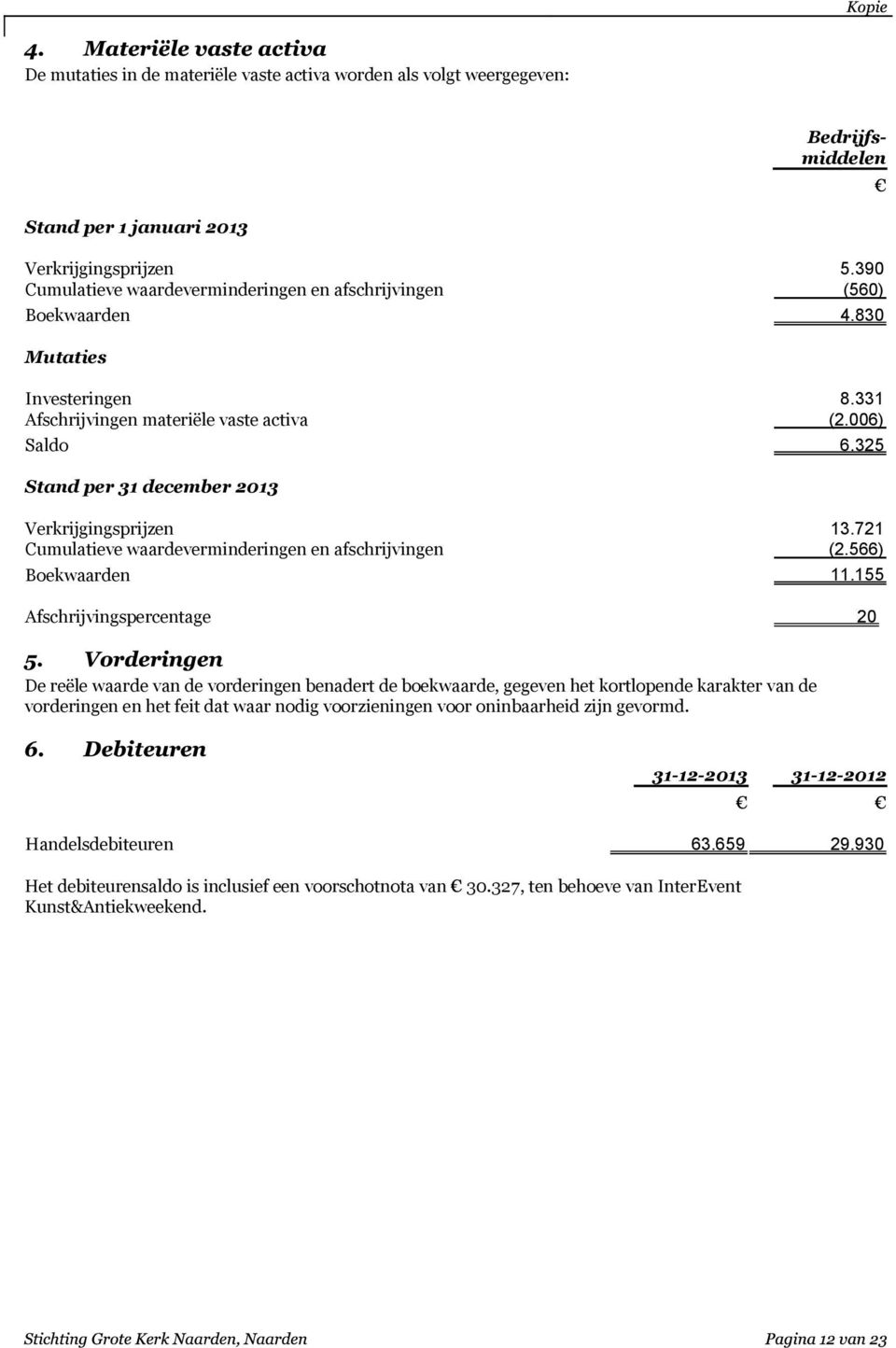 325 Stand per 31 december 2013 Verkrijgingsprijzen 13.721 Cumulatieve waardeverminderingen en afschrijvingen (2.566) Boekwaarden 11.