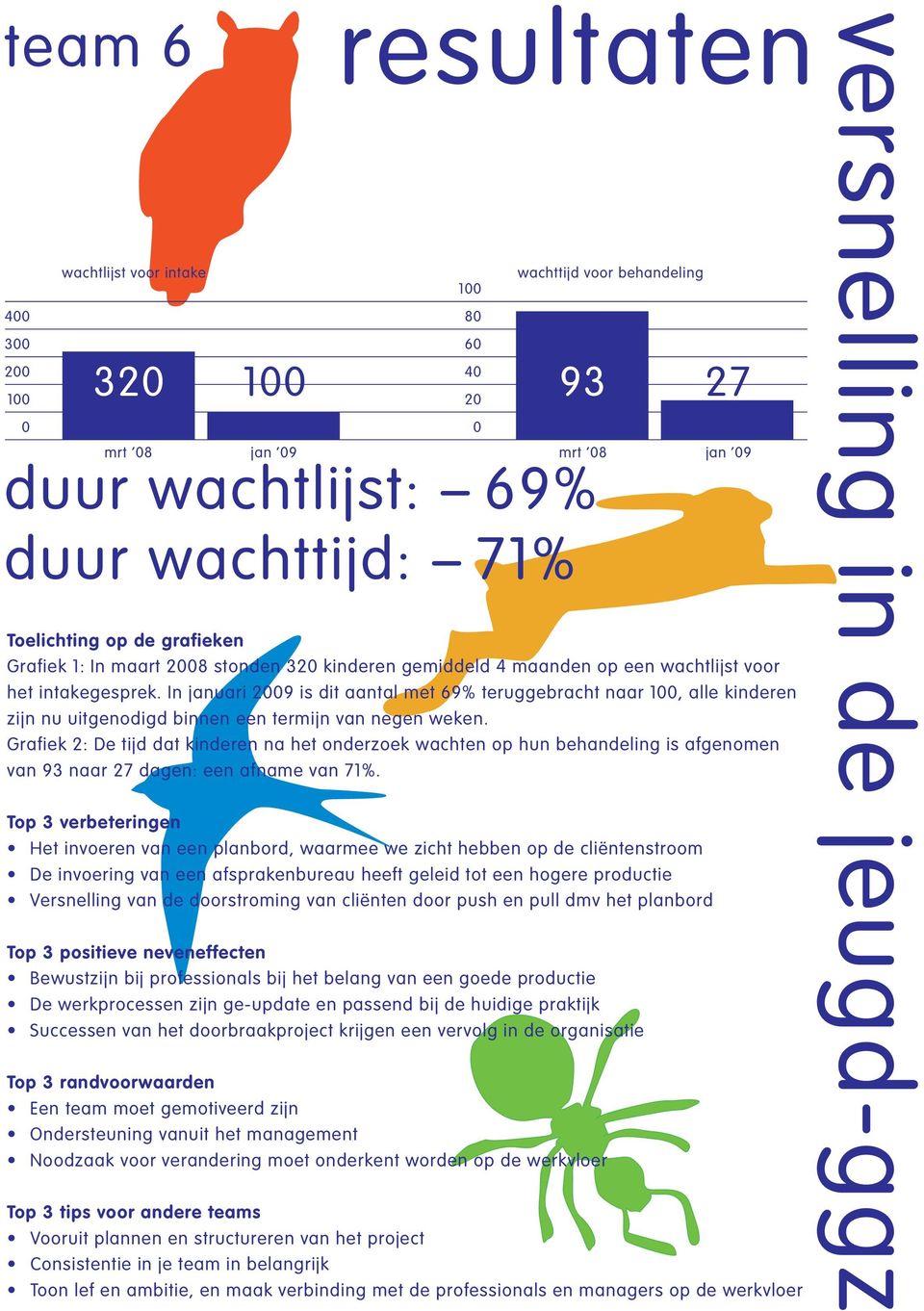 In januari 29 is dit aantal met 69% teruggebracht naar 1, alle kinderen zijn nu uitgenodigd binnen een termijn van negen weken.