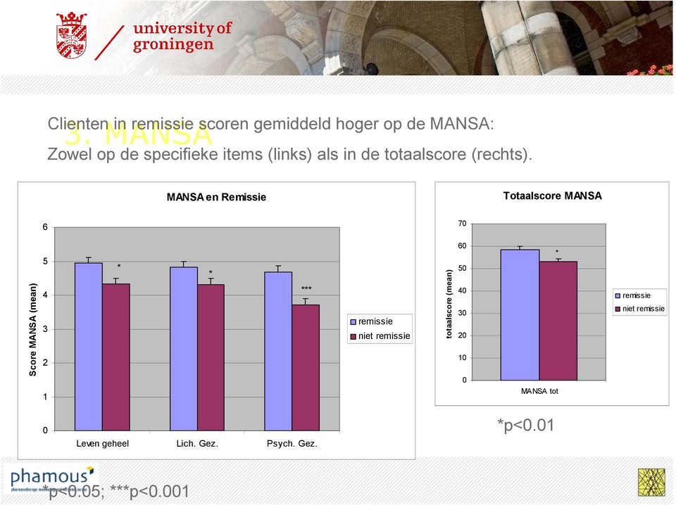 MANSA en Remissie Totaalscore MANSA 6 70 Score MANSA (mean) 5 4 3 2 1 * * *** remissie niet