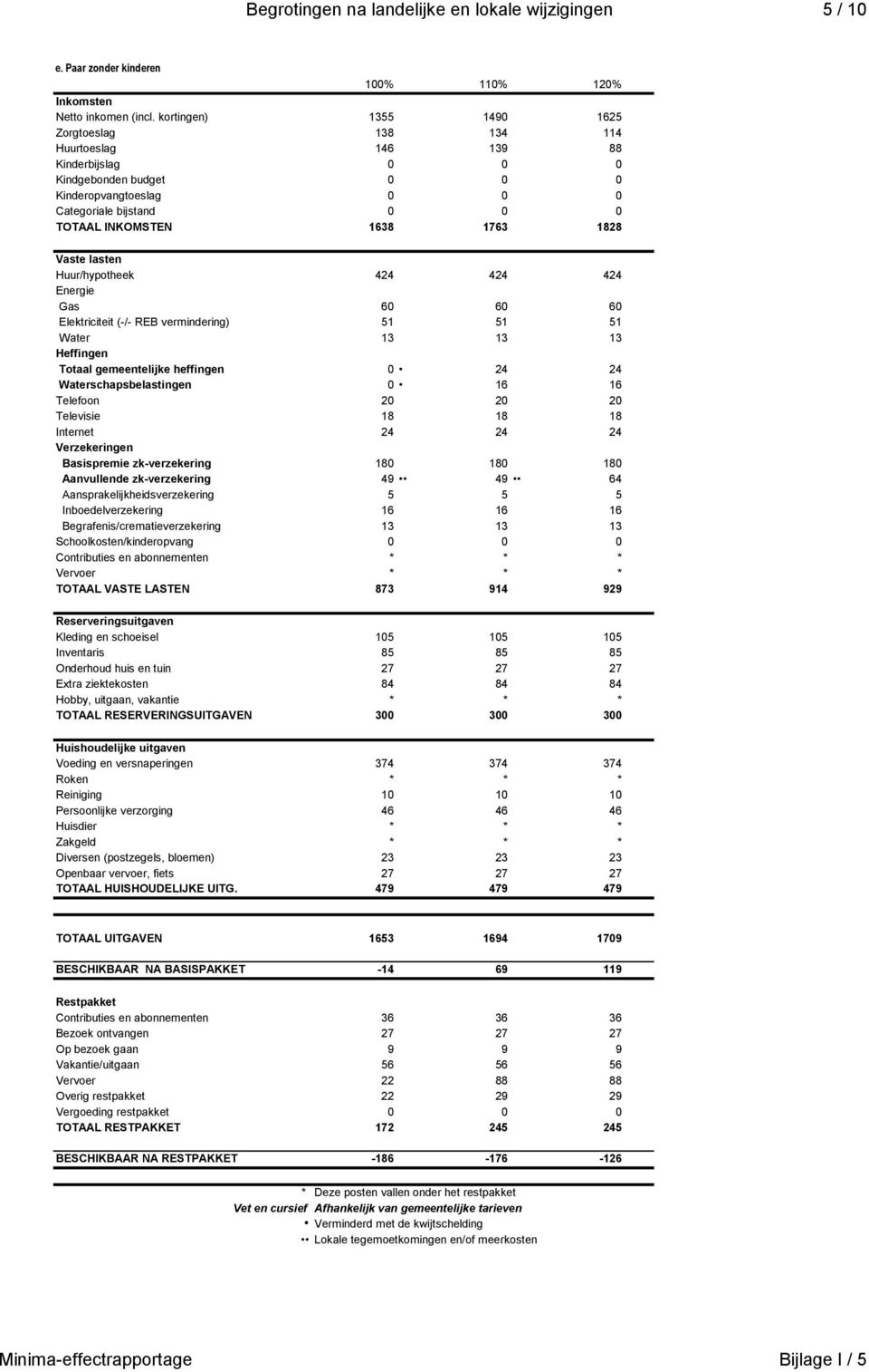 Elektriciteit (-/- REB vermindering) 51 51 51 Water 13 13 13 Totaal gemeentelijke heffingen 0 24 24 Waterschapsbelastingen 0 16 16 Telefoon 20 20 20 Basispremie zk-verzekering 180 180 180 Aanvullende