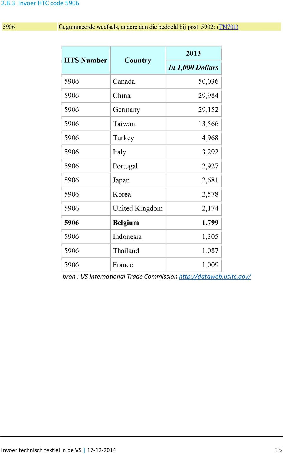 Portugal 2,927 5906 Japan 2,681 5906 Korea 2,578 5906 United Kingdom 2,174 5906 Belgium 1,799 5906 Indonesia 1,305 5906 Thailand