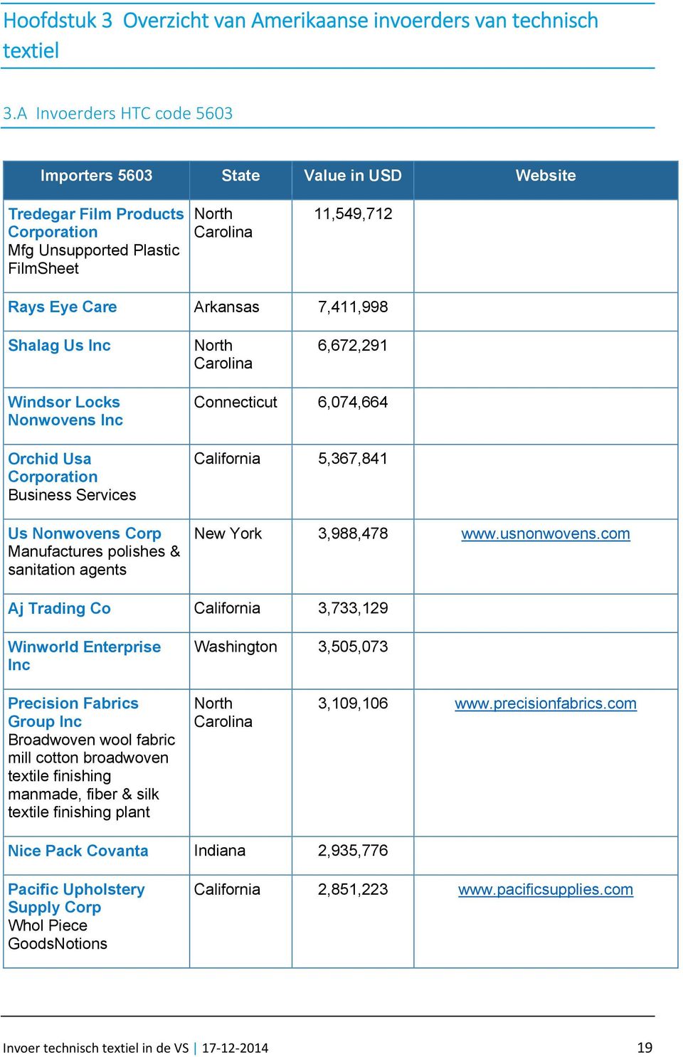 Shalag Us Inc North Carolina 6,672,291 Windsor Locks Nonwovens Inc Orchid Usa Corporation Business Services Us Nonwovens Corp Manufactures polishes & sanitation agents Connecticut 6,074,664