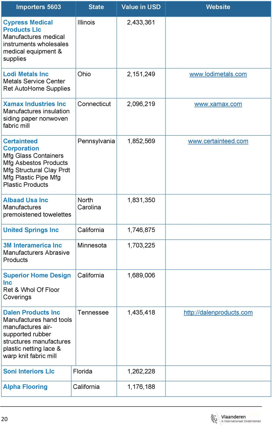 Mfg Plastic Products Illinois 2,433,361 Ohio 2,151,249 www.lodimetals.com Connecticut 2,096,219 www.xamax.com Pennsylvania 1,852,569 www.certainteed.
