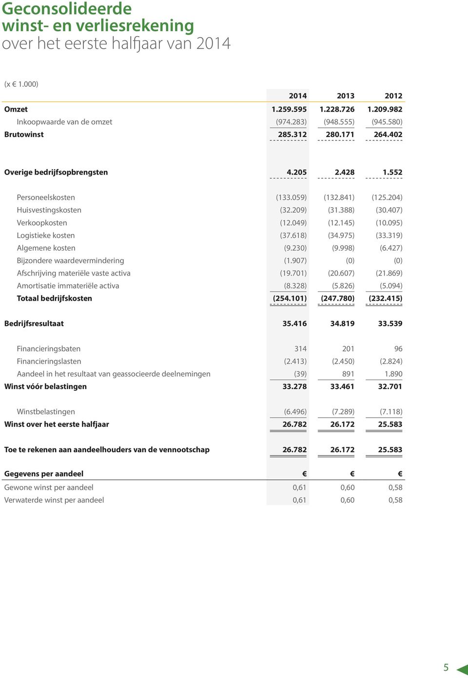 049) (12.145) (10.095) Logistieke kosten (37.618) (34.975) (33.319) Algemene kosten (9.230) (9.998) (6.427) Bijzondere waardevermindering (1.907) (0) (0) Afschrijving materiële vaste activa (19.