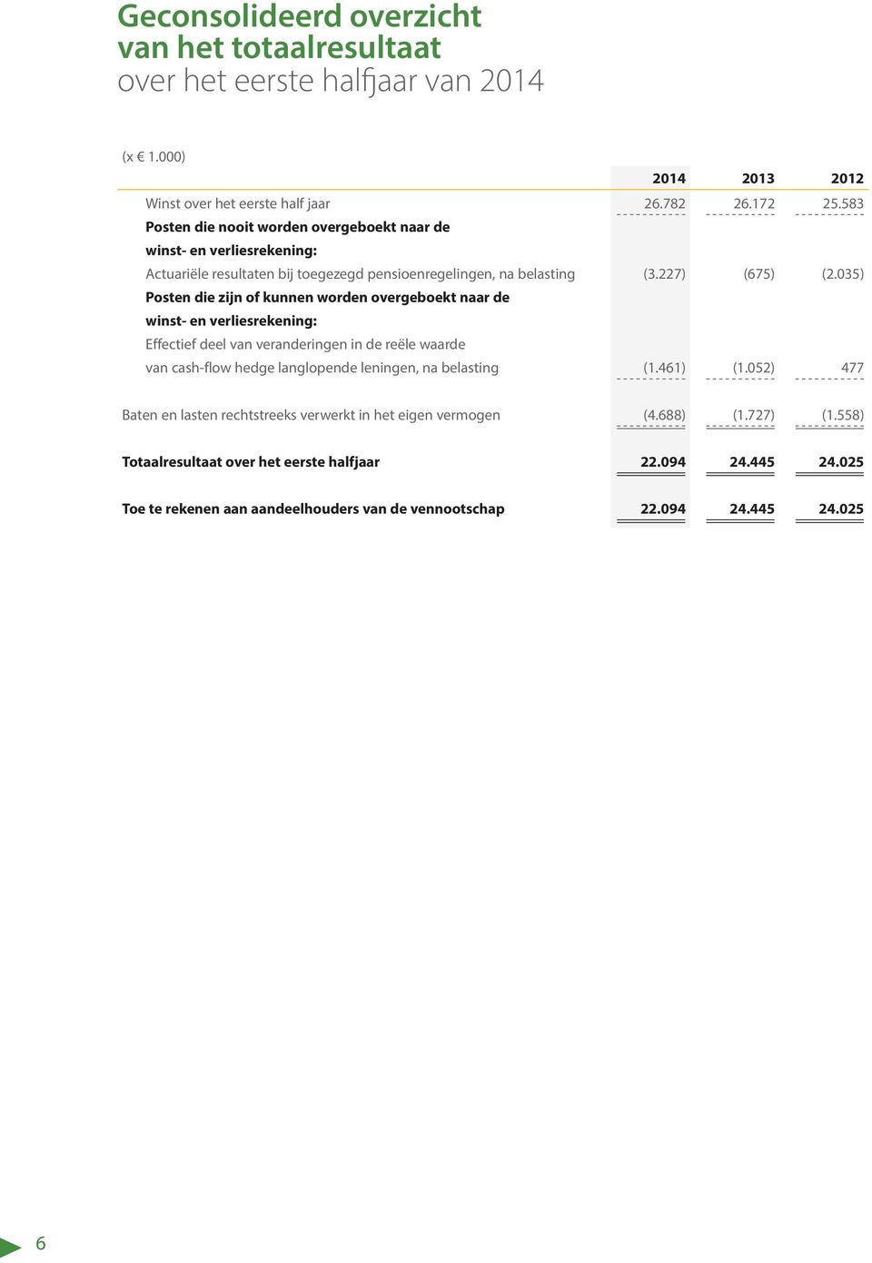 035) Posten die zijn of kunnen worden overgeboekt naar de winst- en verliesrekening: Effectief deel van veranderingen in de reële waarde van cash-flow hedge langlopende leningen, na