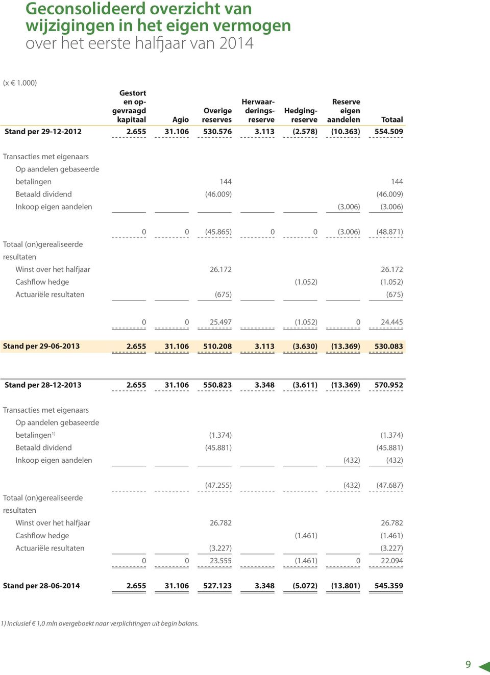 509 Transacties met eigenaars Op aandelen gebaseerde betalingen 144 144 Betaald dividend (46.009) (46.009) Inkoop eigen aandelen (3.006) (3.006) 0 0 (45.865) 0 0 (3.006) (48.