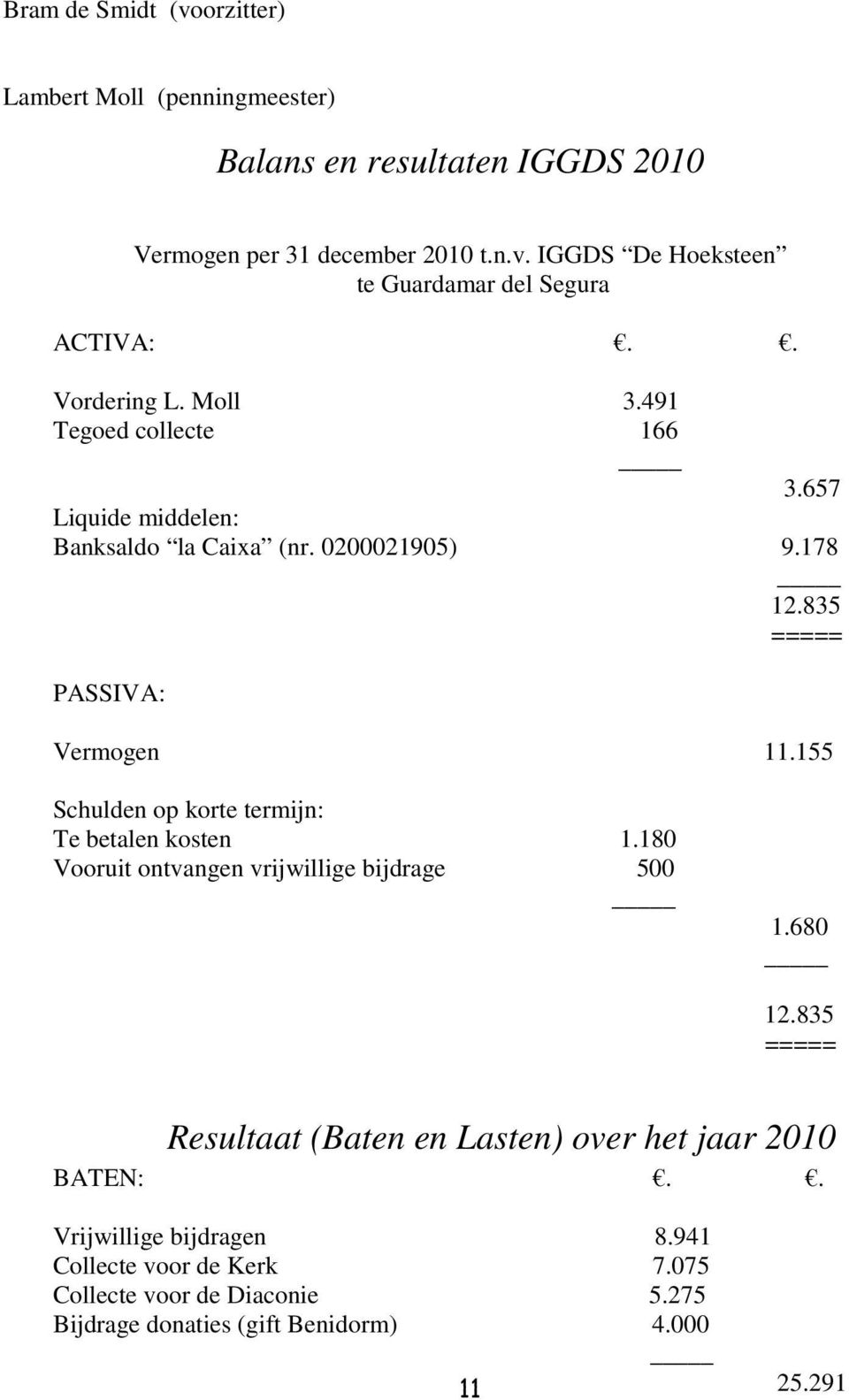 155 Schulden op korte termijn: Te betalen kosten 1.180 Vooruit ontvangen vrijwillige bijdrage 500 1.680 12.