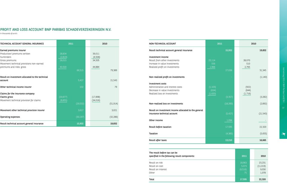 Gross premiums 26,015 34,505 Movement technical provisions non-earned premiums and risks: gross 40,500 44,884 66,515 79,389 Result on investment allocated to the technical account 5,427 21,543 Other