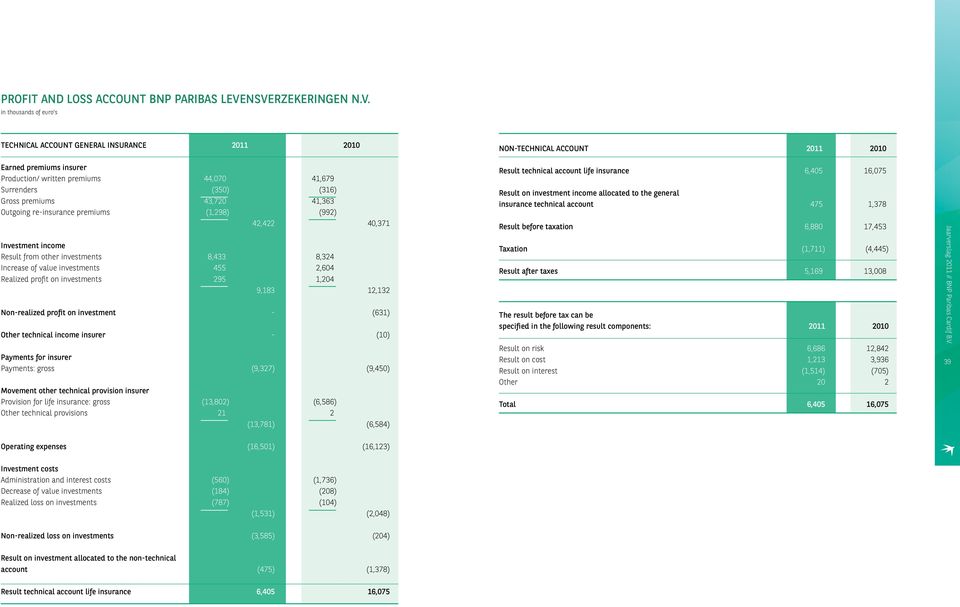 premiums 43,720 41,363 Outgoing re-insurance premiums (1,298) (992) 42,422 40,371 Investment income Result from other investments 8,433 8,324 Increase of value investments 455 2,604 Realized profit