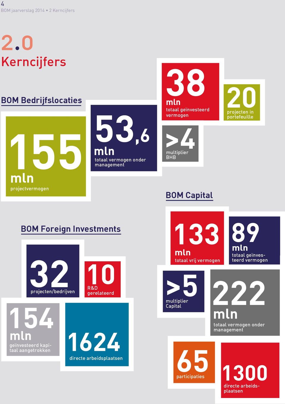 portefeuille >4 multiplier BHB projectvermogen BOM Capital BOM Foreign Investments 133 89 32 projecten/bedrijven 154 geïnvesteerd