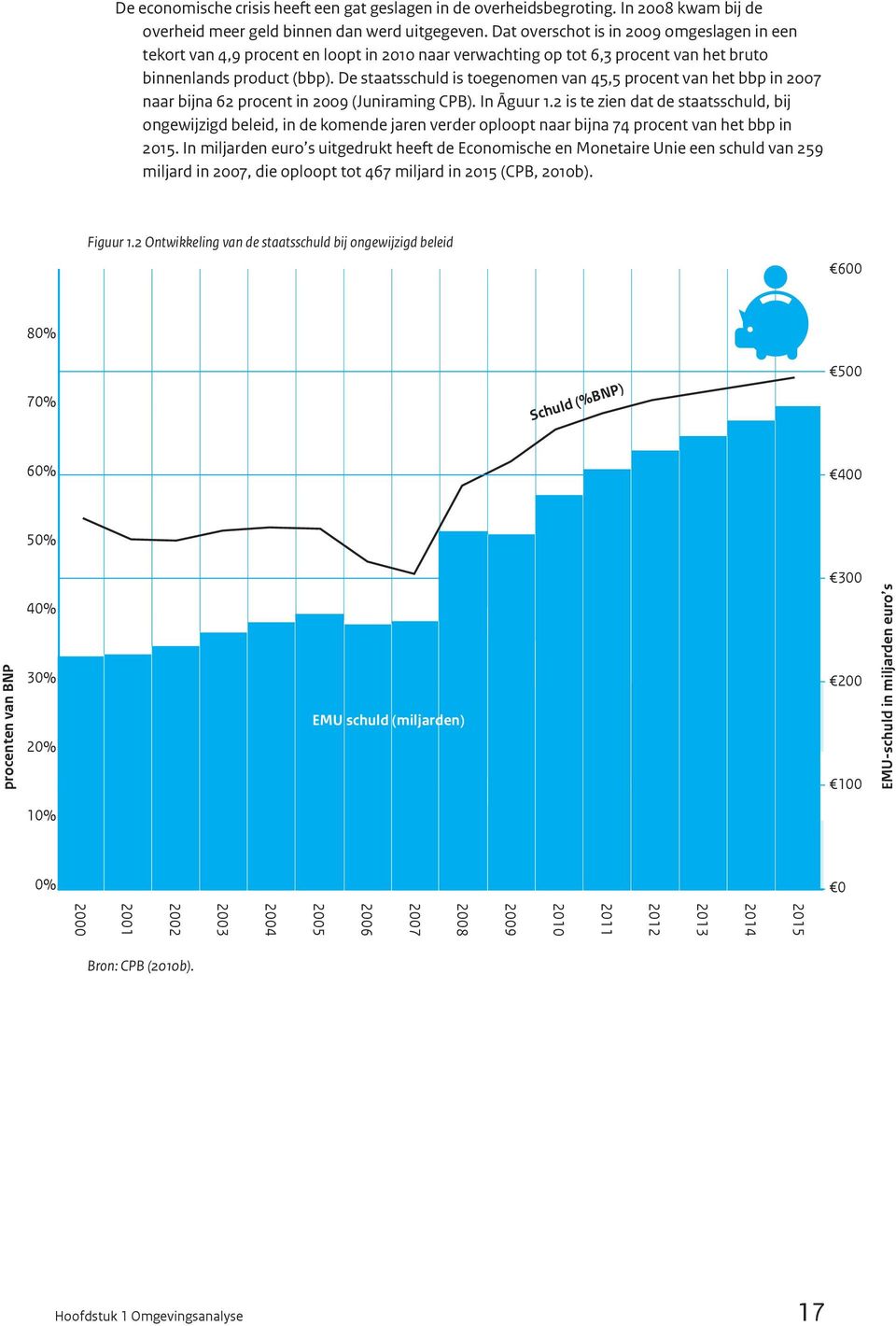 De staatsschuld is toegenomen van 45,5 procent van het bbp in 2007 naar bijna 62 procent in 2009 (Juniraming CPB). In Āguur 1.