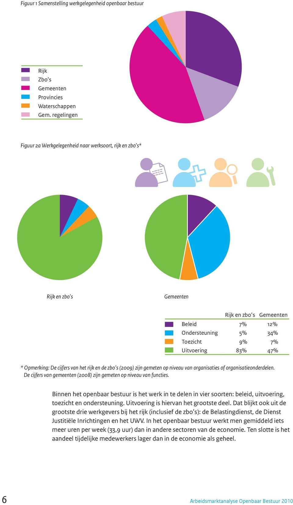 De cijfers van het rijk en de zbo s (2009) zijn gemeten op niveau van organisaties of organisatieonderdelen. De cijfers van gemeenten (2008) zijn gemeten op niveau van functies.