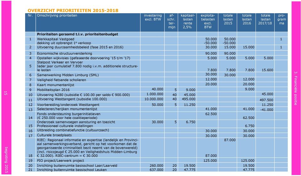 000-50.000 2 Uitvoering duurzaamheidsbeleid (fase 2015 en 2016) 30.000 15.000 15.000 1 3 Economische structuurversterking 90.000 90.000 4 Opstellen wijkvisies (gefaseerde doorvoering 15 t/m 17) 5.